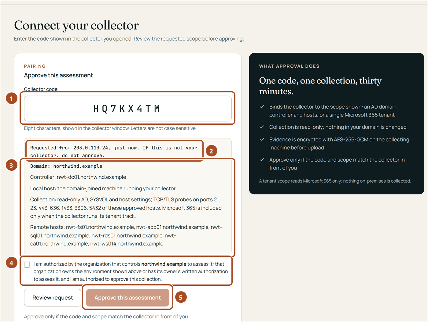The portal's Connect your collector page with the code HQ7KX4TM, the address and time the request came from, the requested scope (the domain northwind.example, its domain controller, the local host and the remote hosts), the authorization checkbox, and the Review request and Approve this assessment buttons.